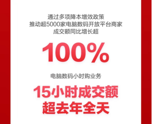 京东618开启 数码影音品类成交额1小时超去年全天