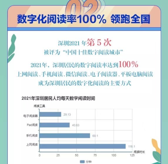 深圳人读书有多狠？人均每天阅读1.5小时 数字阅读率100%