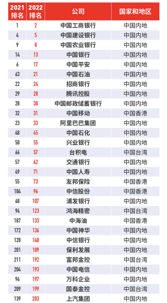 福布斯2022全球企业2000强中国（包括港澳台地区）上榜企业（部分）