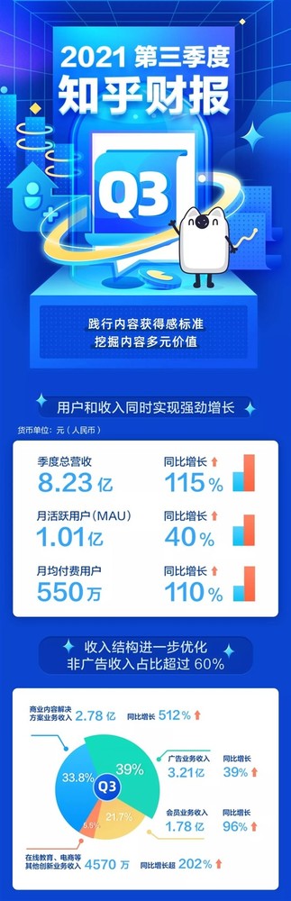 知乎发布第三季度财务报告 用户同比暴增40%