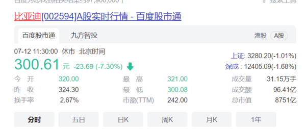 比亚迪股价7月12日迎来大跌