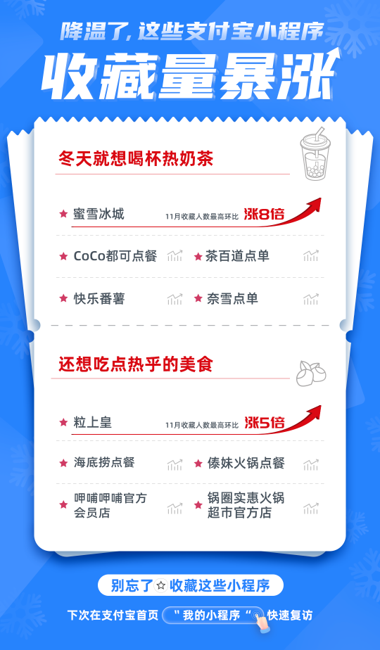 全国入冬后支付宝炒货类小程序超受欢迎  粒上皇用户收藏量涨5倍多