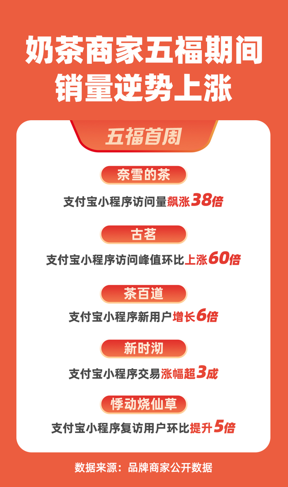 奶茶商家五福迎来“开门红”：茶百道新客涨6倍 古茗小程序访问翻60倍