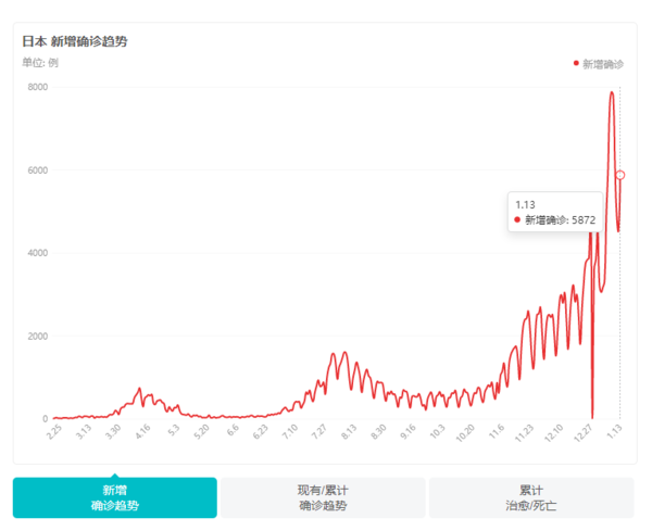 日本政府宣布全面禁止外国人入境：将持续至2月7日