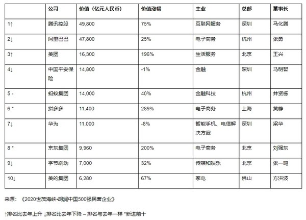 “胡润中国500强民营企业”前十