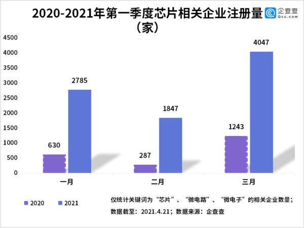 我国一季度新增芯片相关企业8679家 同比增长302%