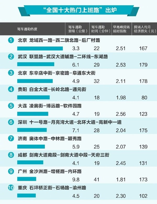 高德地图发布2020年度城市交通大盘点 后厂村路大热