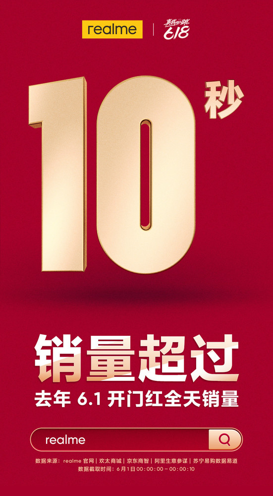 仅10秒！realme 618首日销量超去年开门红全天销量
