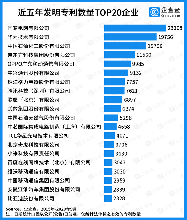 华为第二 OPPO第五！近五年哪些企业发明专利最多？