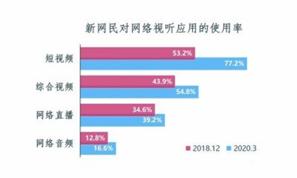 国内短视频用户规模达8.18亿！占国内总网民的87%