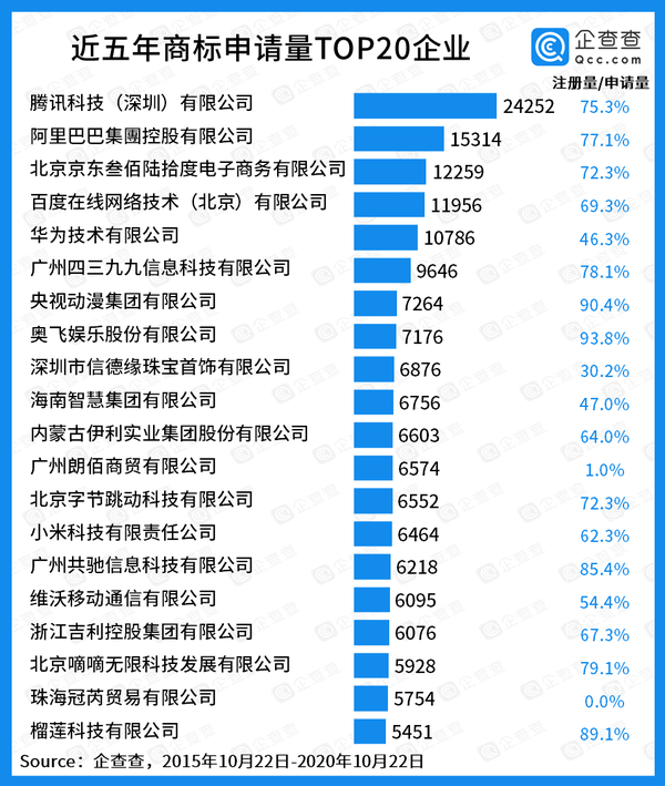 近五年商标申请量TOP20企业