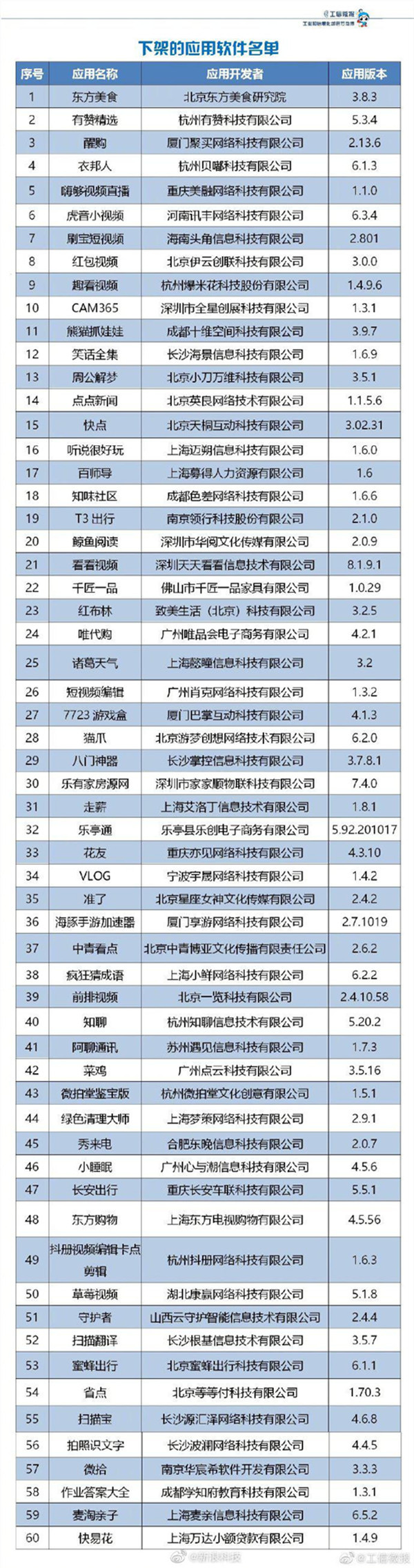 T3出行App被下架！工信部通报下架60款侵害用户软件