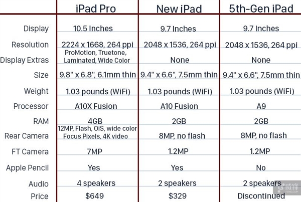 新iPad和10.5英寸iPad Pro该选谁？看完明白了