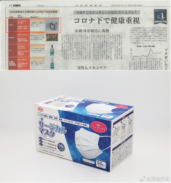 比亚迪口罩日本销量第一 不愧是全球最大口罩生产商