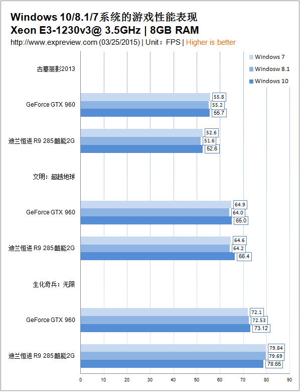 Win7/Win8/Win10 谁打游戏更爽？