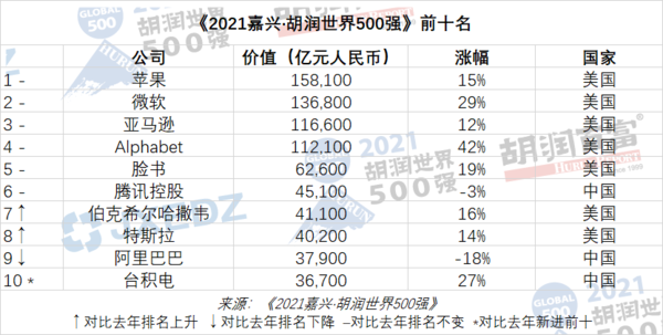 胡润世界500强榜单