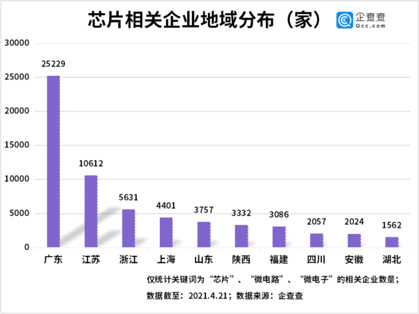 我国一季度新增芯片相关企业8679家 同比增长302%