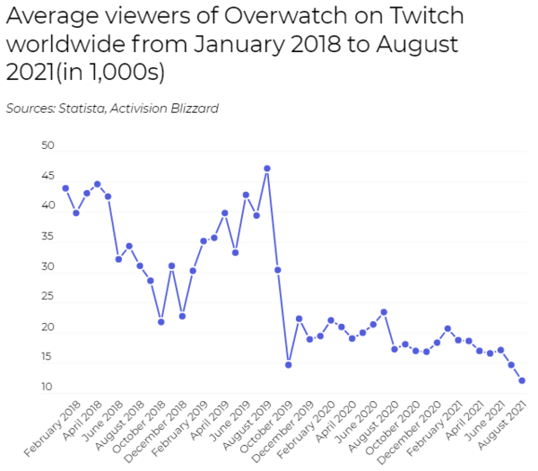 守望先锋Twitch直播观看数据（图源来自网络）