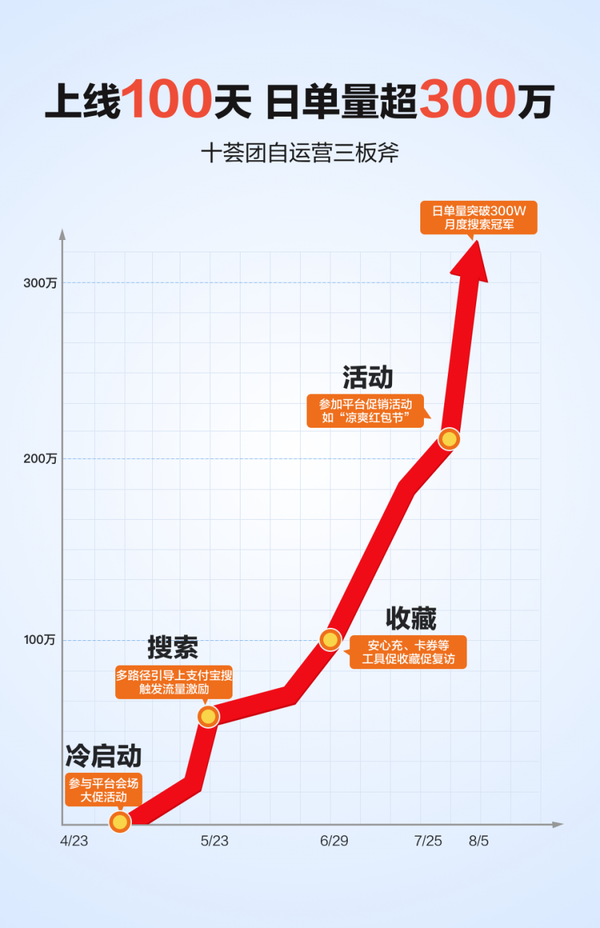 “凉爽红包节”刺激消费显著 十荟团支付宝小程序日单量超300万