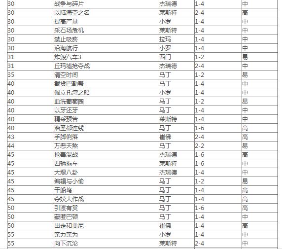 crskyGTA5游戏差事一览表