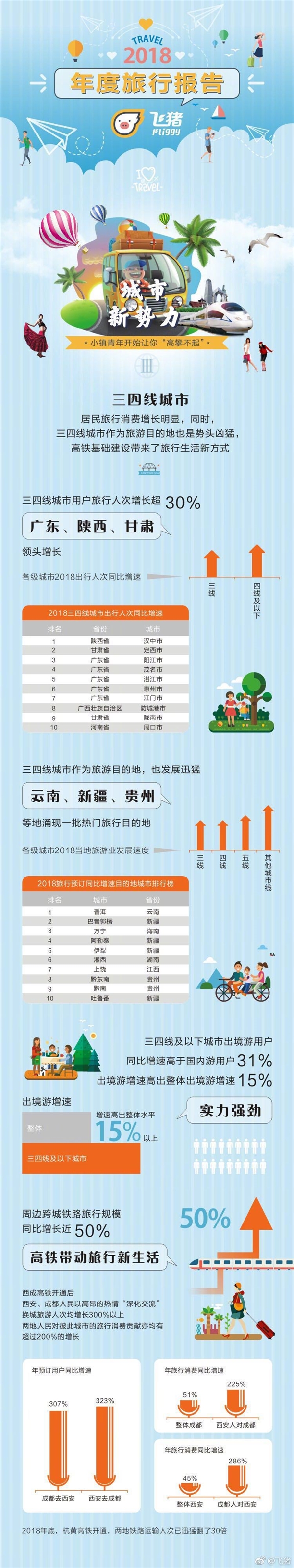 飞猪发《2018年度旅行报告》：95后成旅行消费新势力