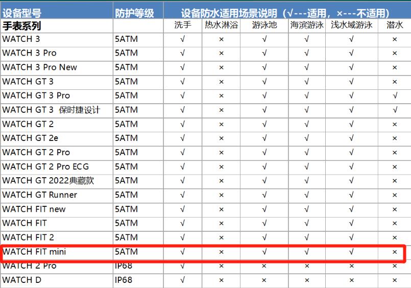 华为watch fit mini有防水功能吗