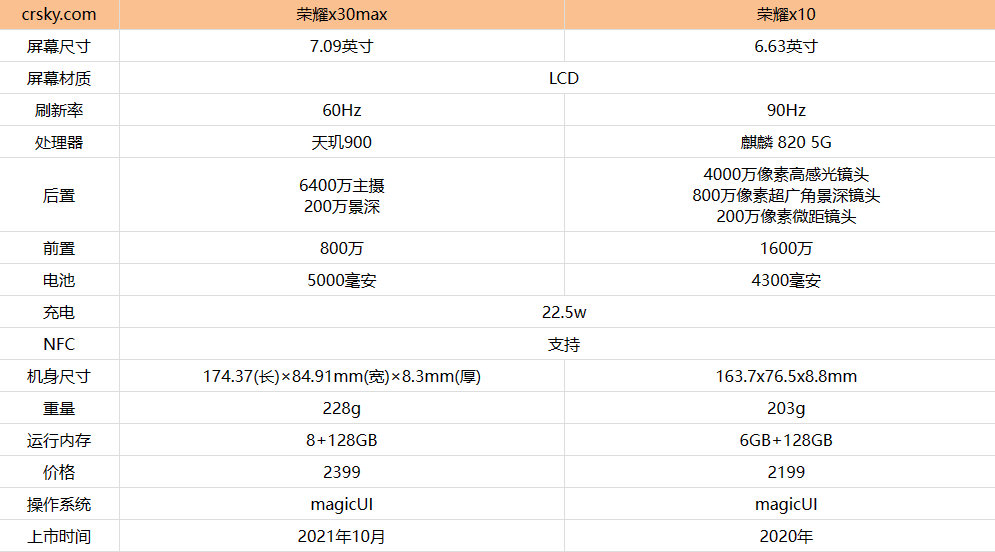 荣耀x30max和荣耀x10哪款更值得买