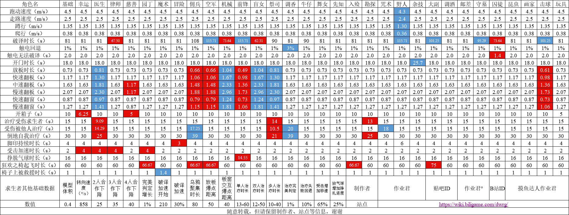第五人格求生者和监管者基础数据怎么看