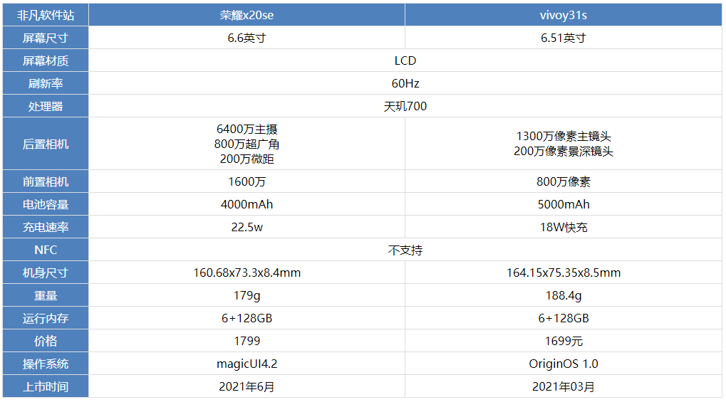 荣耀X20SE和vivoy31s哪款值得买