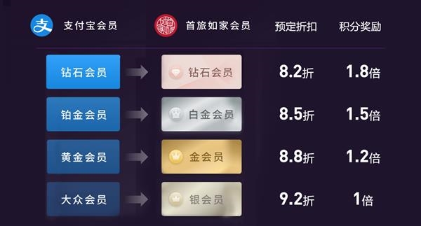 首旅如家与支付宝达成合作 将打通支付宝会员权益