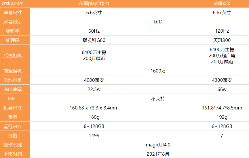 荣耀play5tpro和荣耀x20有什么不同