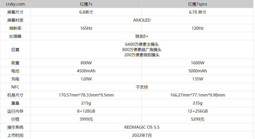红魔7s和红魔7spro买哪款更好