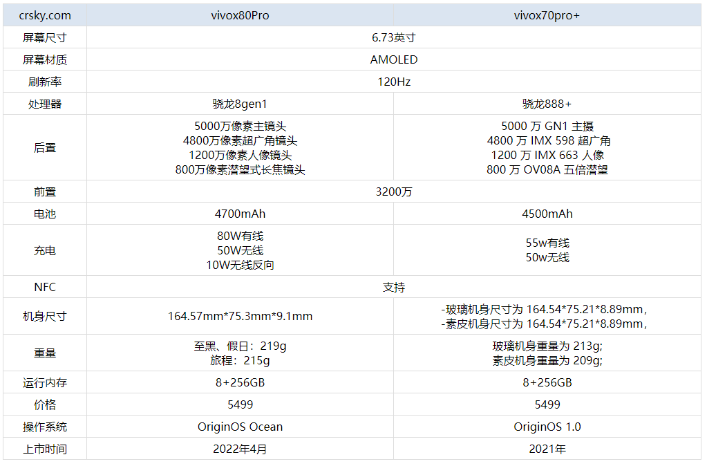 vivox80Pro对比vivox70pro+提升了哪些方面