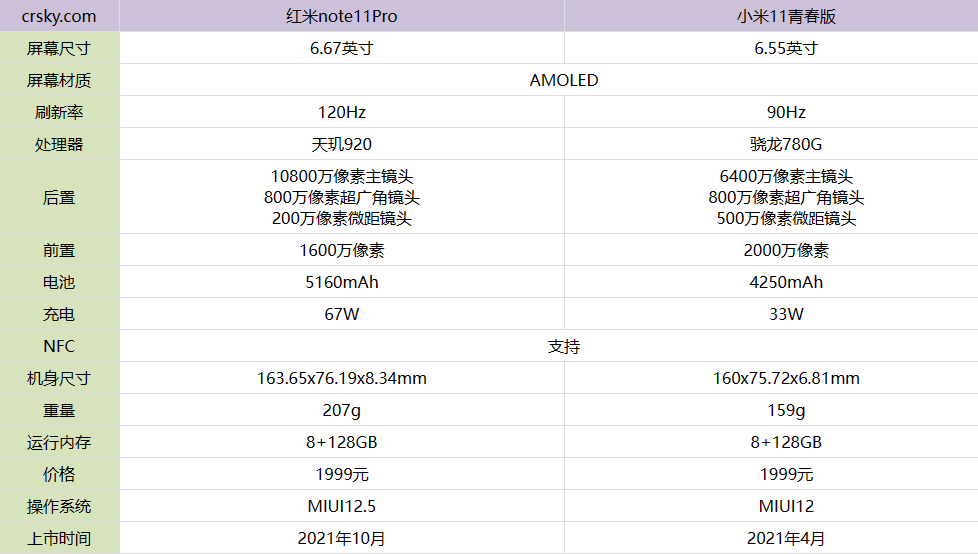 红米note11Pro和小米11青春版怎么选