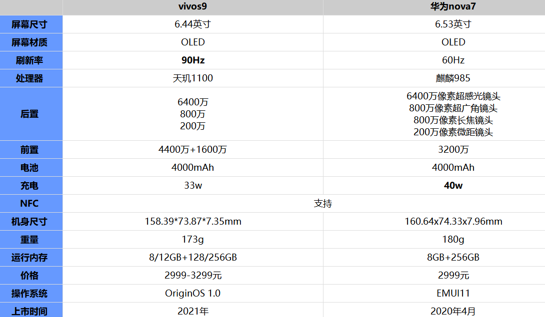 vivos9和华为nova7哪款好