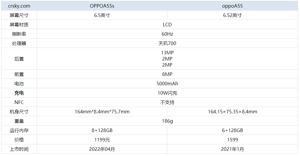 oppoA55s和oppoA55有什么区别