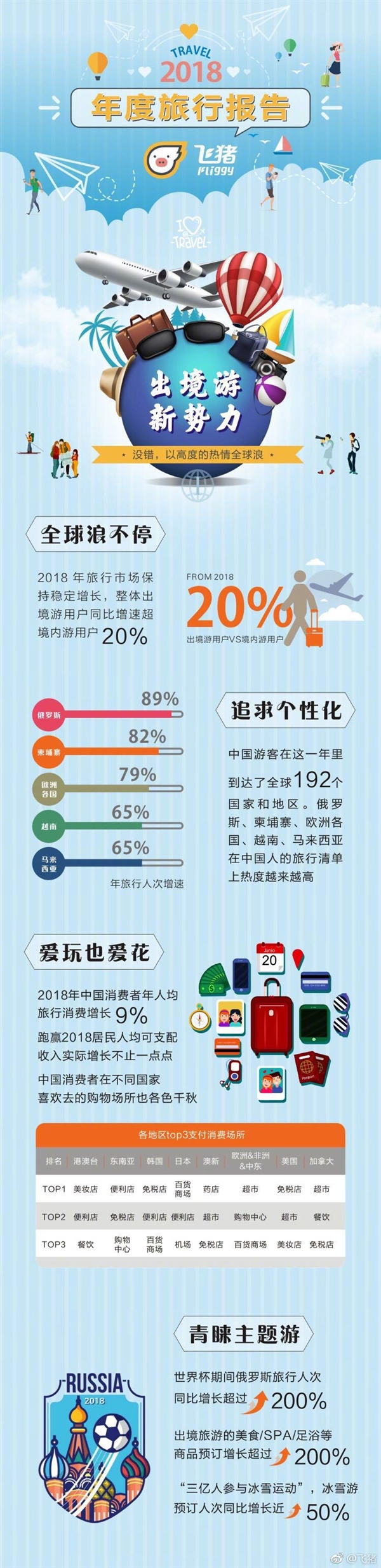 飞猪2018年度旅行报告出炉 出境游用户增加百分之20